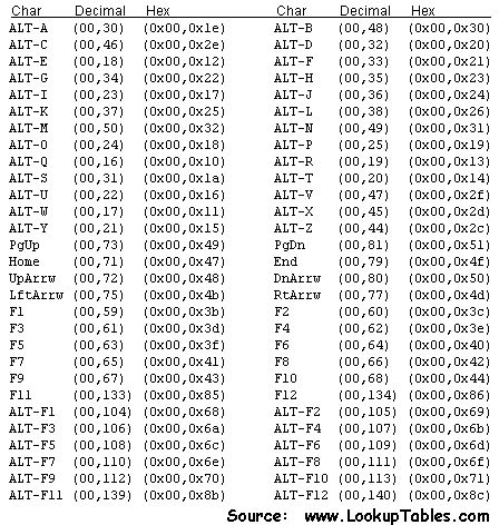 Char коды символов. Char c# таблица символов. ANSI кодировка таблица. Char java таблица символов. Таблица 3.1 стандартная часть кода ANSI ASCII.